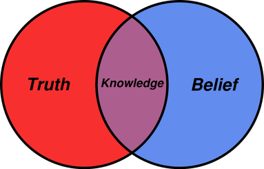 Venn diagram Fact, opinion, knowledge